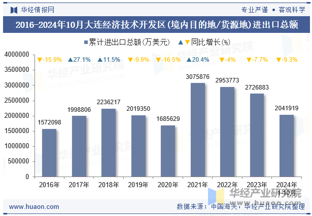 2016-2024年10月大连经济技术开发区(境内目的地/货源地)进出口总额