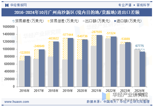 2016-2024年10月广州南沙新区(境内目的地/货源地)进出口差额