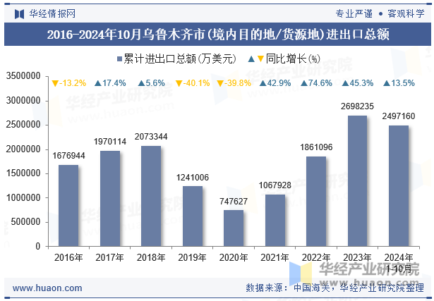 2016-2024年10月乌鲁木齐市(境内目的地/货源地)进出口总额