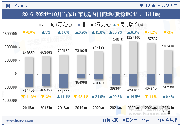 2016-2024年10月石家庄市(境内目的地/货源地)进、出口额