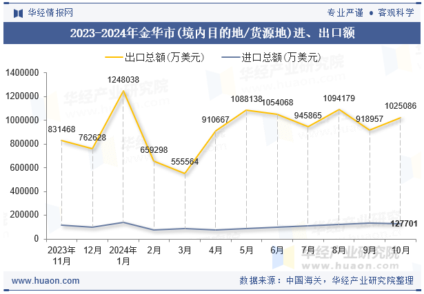 2023-2024年金华市(境内目的地/货源地)进、出口额