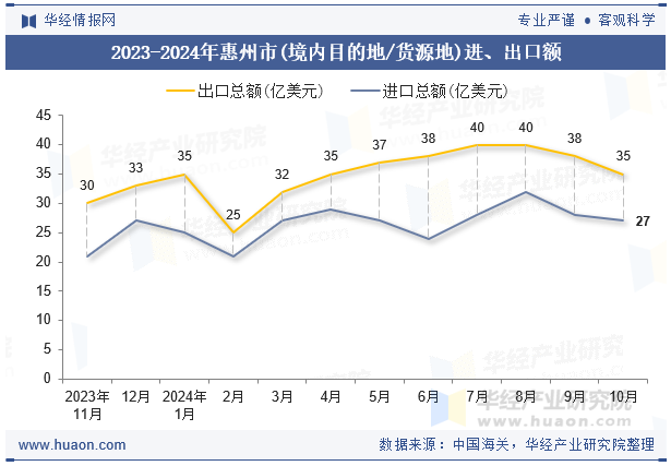 2023-2024年惠州市(境内目的地/货源地)进、出口额