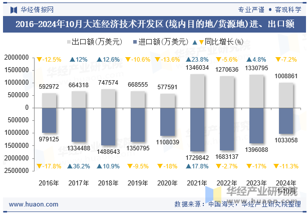 2016-2024年10月大连经济技术开发区(境内目的地/货源地)进、出口额