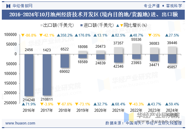 2016-2024年10月池州经济技术开发区(境内目的地/货源地)进、出口额