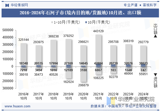 2016-2024年石河子市(境内目的地/货源地)10月进、出口额