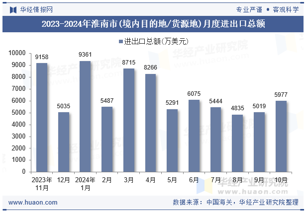 2023-2024年淮南市(境内目的地/货源地)月度进出口总额