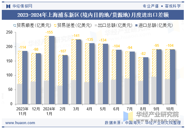 2023-2024年上海浦东新区(境内目的地/货源地)月度进出口差额