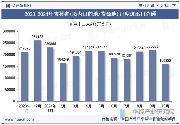 2023-2024年吉林省(境内目的地/货源地)月度进出口总额