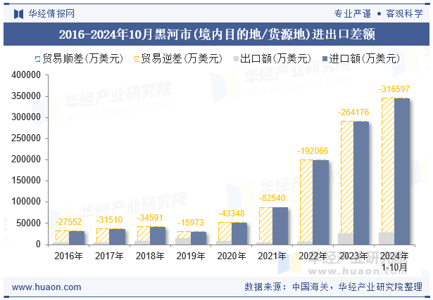 2016-2024年10月黑河市(境内目的地/货源地)进出口差额