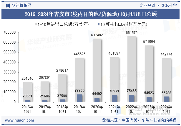 2016-2024年吉安市(境内目的地/货源地)10月进出口总额