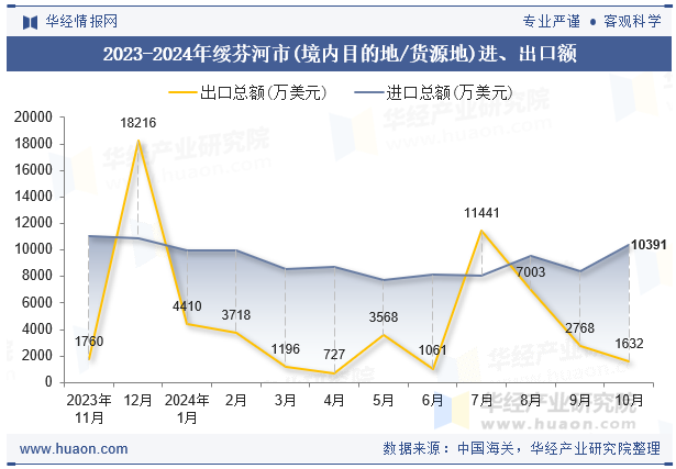 2023-2024年绥芬河市(境内目的地/货源地)进、出口额