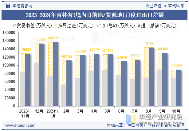 2023-2024年吉林省(境内目的地/货源地)月度进出口差额