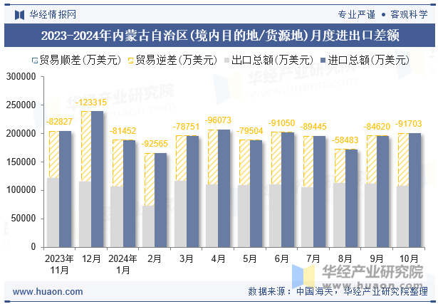 2023-2024年内蒙古自治区(境内目的地/货源地)月度进出口差额