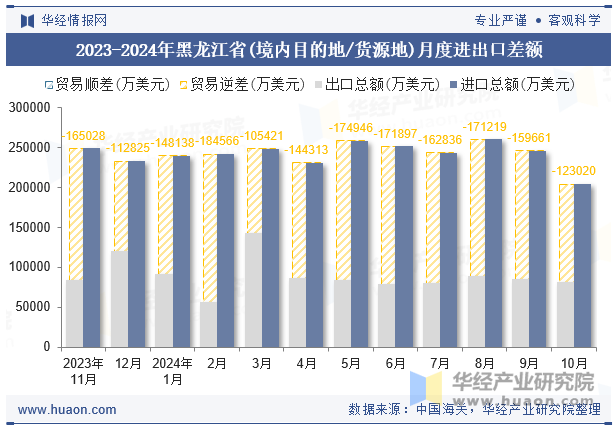 2023-2024年黑龙江省(境内目的地/货源地)月度进出口差额