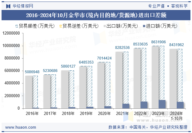 2016-2024年10月金华市(境内目的地/货源地)进出口差额