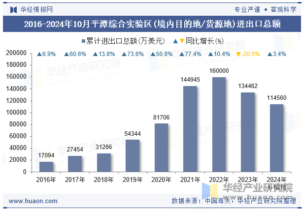 2016-2024年10月平潭综合实验区(境内目的地/货源地)进出口总额