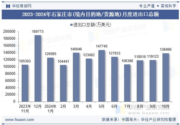 2023-2024年石家庄市(境内目的地/货源地)月度进出口总额