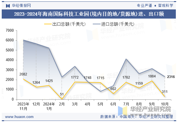 2023-2024年海南国际科技工业园(境内目的地/货源地)进、出口额