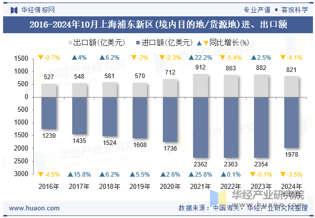 2016-2024年10月上海浦东新区(境内目的地/货源地)进、出口额