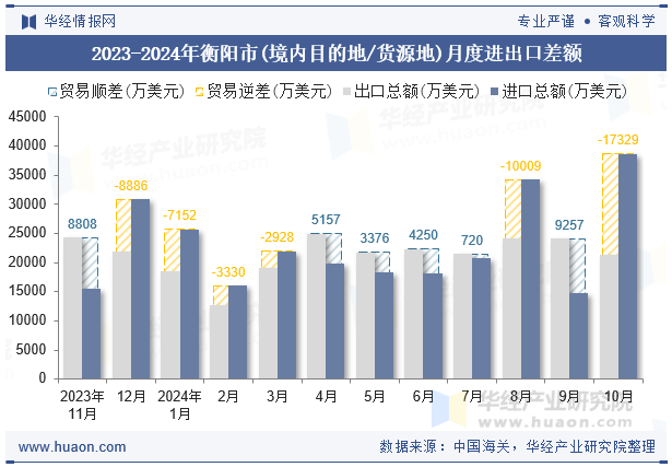 2023-2024年衡阳市(境内目的地/货源地)月度进出口差额