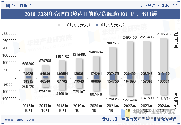 2016-2024年合肥市(境内目的地/货源地)10月进、出口额