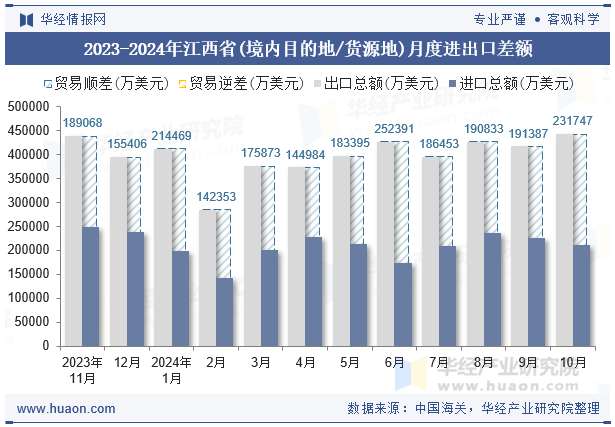 2023-2024年江西省(境内目的地/货源地)月度进出口差额