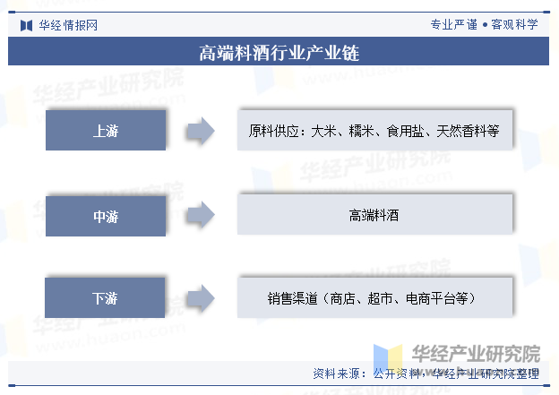 高端料酒行业产业链