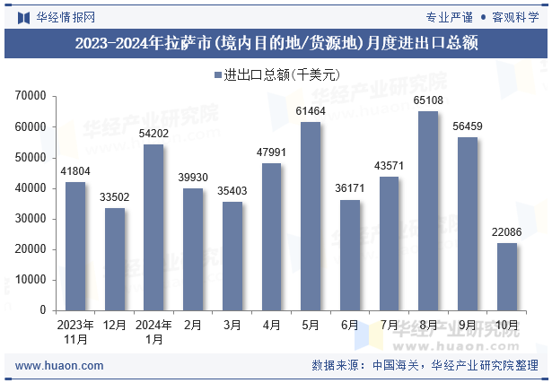 2023-2024年拉萨市(境内目的地/货源地)月度进出口总额