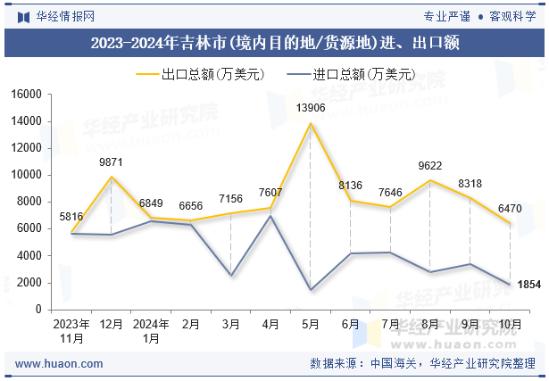 2023-2024年吉林市(境内目的地/货源地)进、出口额