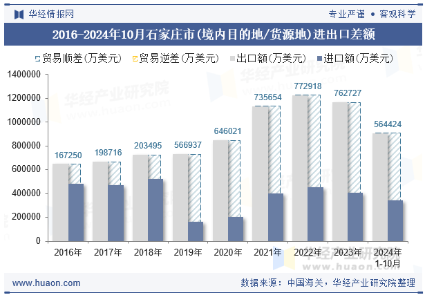 2016-2024年10月石家庄市(境内目的地/货源地)进出口差额