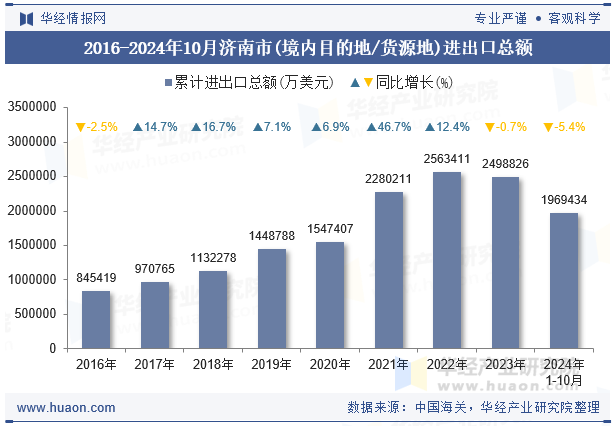 2016-2024年10月济南市(境内目的地/货源地)进出口总额