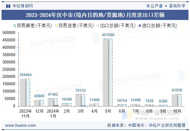 2023-2024年汉中市(境内目的地/货源地)月度进出口差额