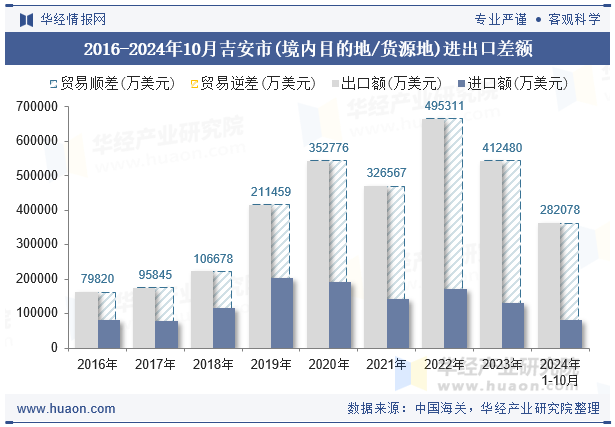 2016-2024年10月吉安市(境内目的地/货源地)进出口差额