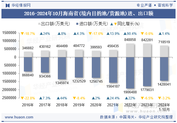 2016-2024年10月海南省(境内目的地/货源地)进、出口额