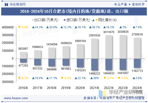 2016-2024年10月合肥市(境内目的地/货源地)进、出口额