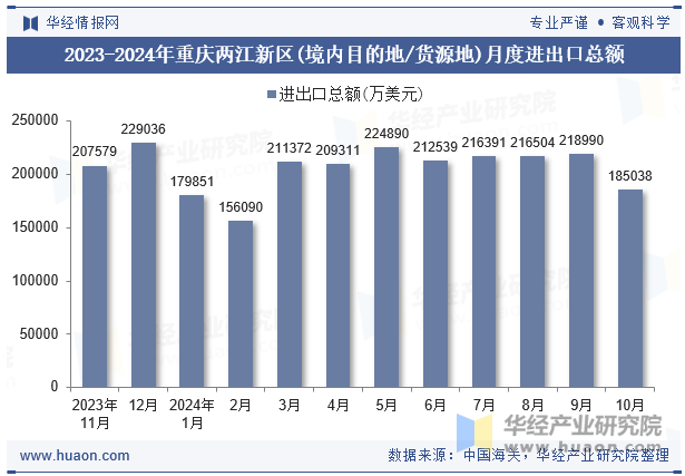 2023-2024年重庆两江新区(境内目的地/货源地)月度进出口总额