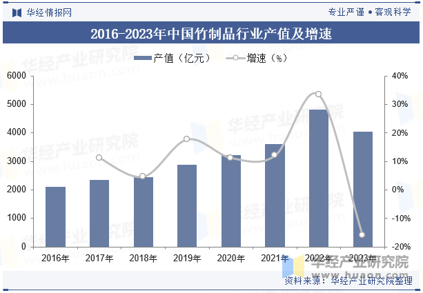 2016-2023年中国竹制品行业产值及增速