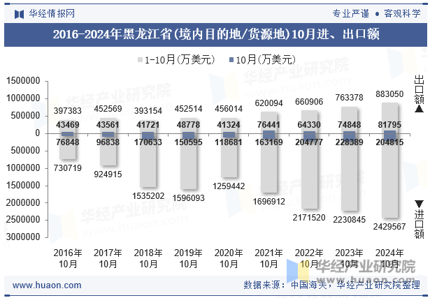 2016-2024年黑龙江省(境内目的地/货源地)10月进、出口额