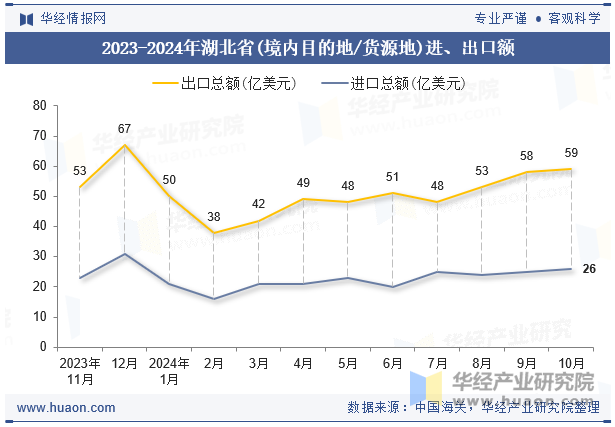 2023-2024年湖北省(境内目的地/货源地)进、出口额