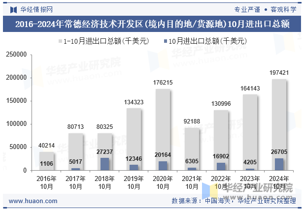 2016-2024年常德经济技术开发区(境内目的地/货源地)10月进出口总额