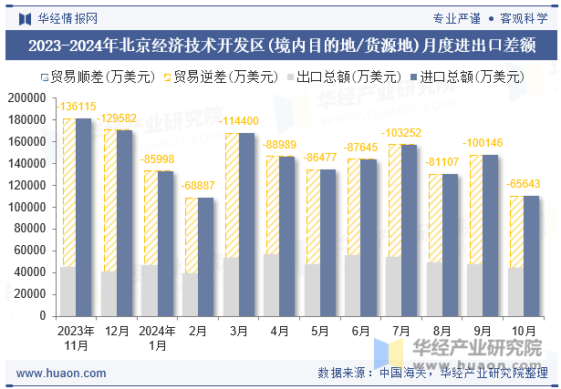 2023-2024年北京经济技术开发区(境内目的地/货源地)月度进出口差额