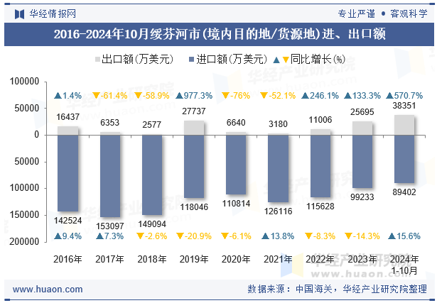 2016-2024年10月绥芬河市(境内目的地/货源地)进、出口额