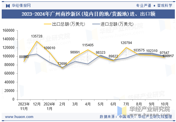 2023-2024年广州南沙新区(境内目的地/货源地)进、出口额