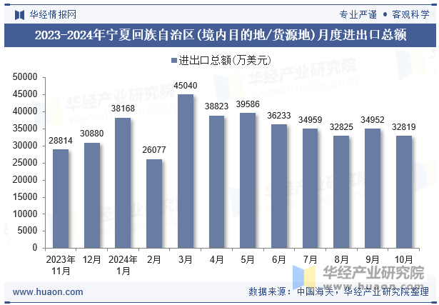 2023-2024年宁夏回族自治区(境内目的地/货源地)月度进出口总额