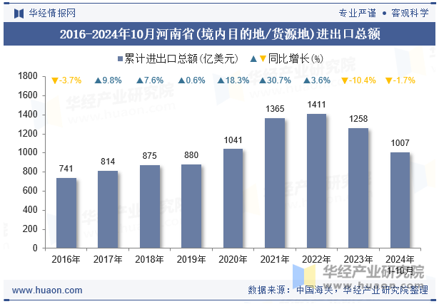 2016-2024年10月河南省(境内目的地/货源地)进出口总额