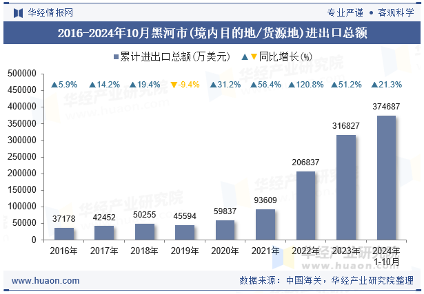 2016-2024年10月黑河市(境内目的地/货源地)进出口总额