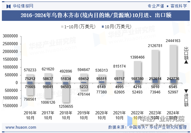 2016-2024年乌鲁木齐市(境内目的地/货源地)10月进、出口额