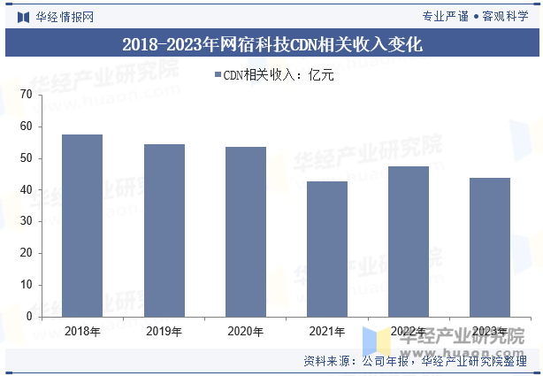 2018-2023年网宿科技CDN相关收入变化