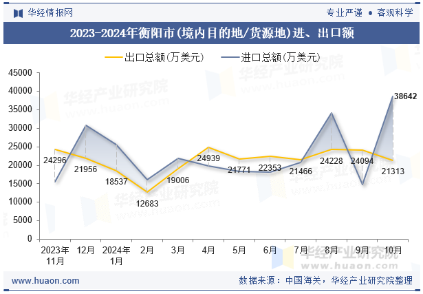 2023-2024年衡阳市(境内目的地/货源地)进、出口额