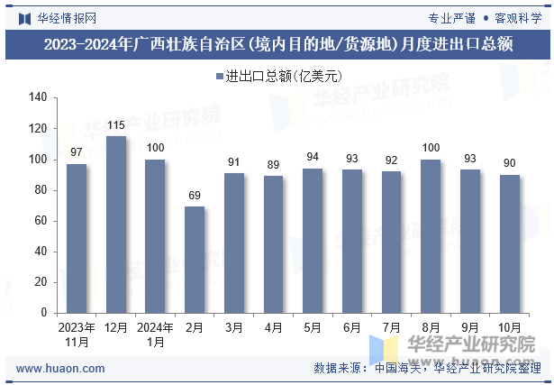 2023-2024年广西壮族自治区(境内目的地/货源地)月度进出口总额